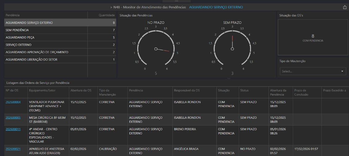 Figura 04: Dashboard de monitoramento de ordens de serviço aguardando atendimento externo. Fonte: Sistema Neovero.