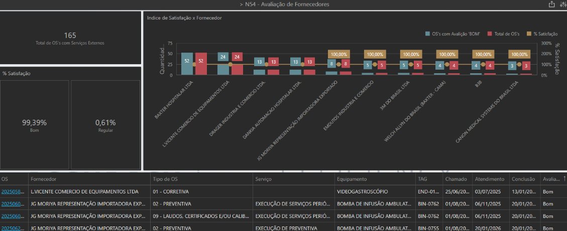 Figura 06: Dashboard de avaliação de fornecedores com indicadores de desempenho. Fonte: Sistema Neovero.